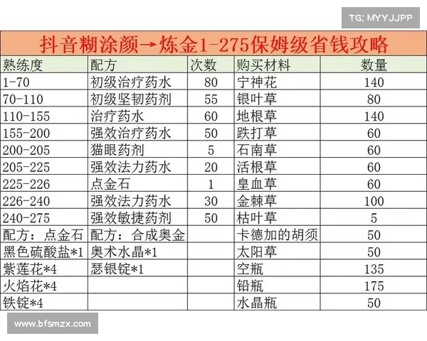 魔兽世界炼金:赚钱秘籍 魔兽世界炼金:赚钱秘籍